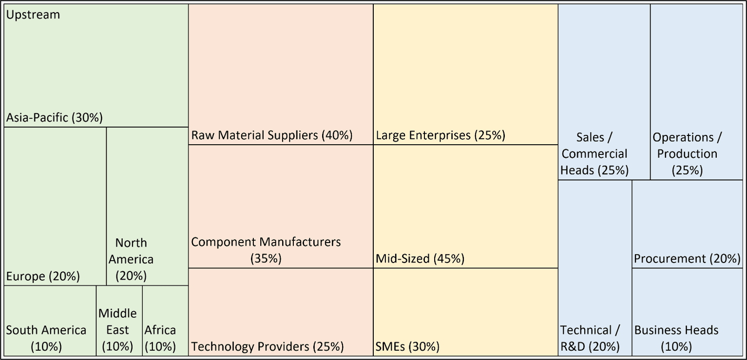 Upstream (Supply Ecosystem) sampling distribution across geography, stakeholder type, company size, and functional role