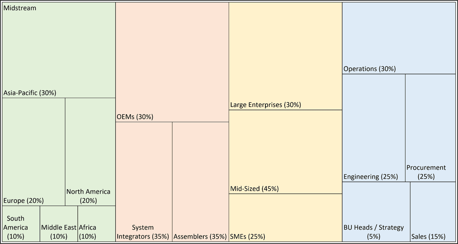 Midstream (Manufacturing & Integration) sampling distribution across geography, stakeholder type, company size, and functional role