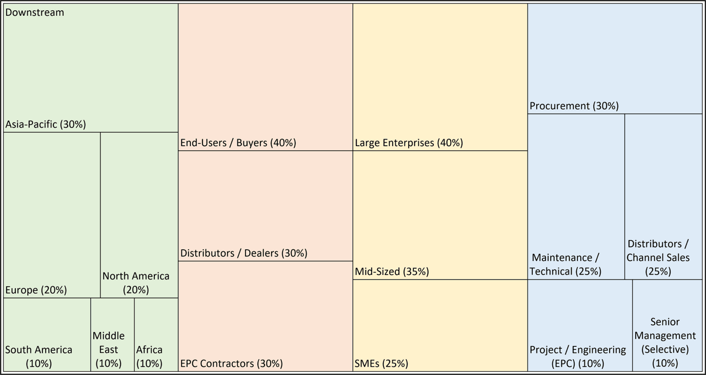 Downstream (Market & Demand Layer) sampling distribution across geography, stakeholder type, company size, and functional role